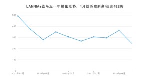 日产LANNIA 蓝鸟 2021年10月份销量数据发布 共247台