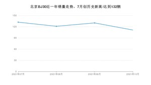 2021年10月北京BJ30销量多少？ 全国销量分布如何？