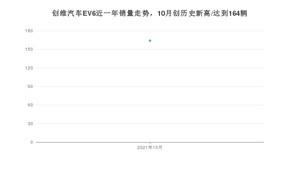 2021年10月创维汽车EV6销量如何？ 在SUV中排名怎么样？