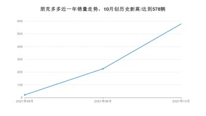 2021年10月朋克汽车朋克多多销量多少？ 全国销量分布如何？