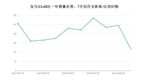 2021年10月宝马X3 M销量如何？ 在SUV中排名怎么样？