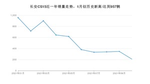 2021年10月长安CS15销量如何？ 在SUV中排名怎么样？