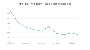 2021年10月名爵HS销量怎么样？ 在10-15万排名如何？