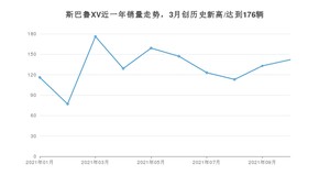 2021年10月斯巴鲁XV销量 近几月销量走势一览