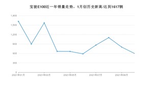 2021年10月宝骏E100销量如何？ 在微型车中排名怎么样？