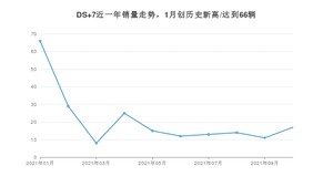 2021年10月DS 7销量怎么样？ 在30-35万排名如何？