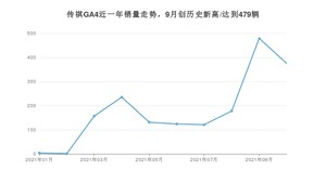 2021年10月广汽传祺传祺GA4销量多少？ 全国销量分布如何？