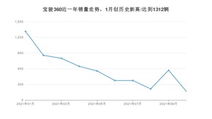 2021年10月宝骏360销量多少？ 全国销量分布如何？