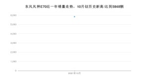东风风神E70 2021年10月份销量数据发布 共5848台
