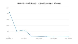 2021年10月观致5销量怎么样？ 在10-15万排名如何？