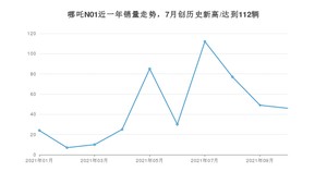 2021年10月哪吒汽车哪吒N01销量多少？ 全国销量分布如何？