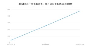 威马汽车威马E.5 2021年10月份销量数据发布 共951台