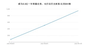 威马汽车威马E.5 2021年10月份销量数据发布 共951台