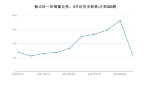 2021年10月雪佛兰畅巡销量如何？ 在紧凑型车中排名怎么样？