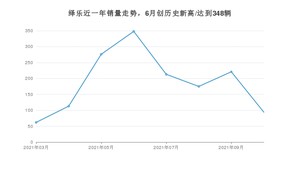 2021年10月广汽集团绎乐销量怎么样？ 在15-20万排名如何？