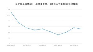 2021年10月长安欧尚科赛5销量怎么样？ 在5-10万排名如何？