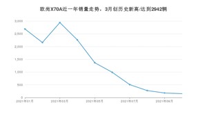 2021年10月长安欧尚欧尚X70A销量 近几月销量走势一览