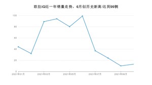 欧拉iQ 2021年10月份销量数据发布 共13台
