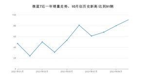 2021年10月别克微蓝7销量怎么样？ 在20-25万排名如何？