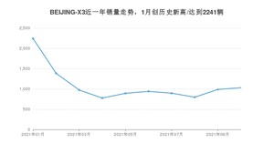 2021年10月北京汽车BEIJING-X3销量怎么样？ 在5-10万排名如何？