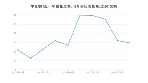 2021年10月零跑汽车零跑S01销量怎么样？ 在10-15万排名如何？