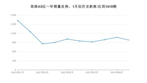 思皓A5 2021年10月份销量数据发布 共976台