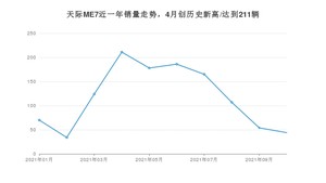 2021年10月天际汽车天际ME7销量多少？ 全国销量分布如何？