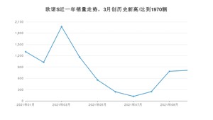 2021年10月长安凯程欧诺S销量 近几月销量走势一览