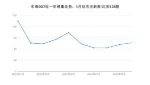 东南DX7 2021年10月份销量数据发布 共77台