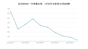 2021年10月宝沃BX5销量怎么样？ 在10-15万排名如何？