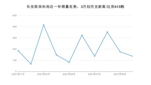 2021年10月长安欧尚科尚销量如何？ 在MPV中排名怎么样？