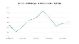 2021年10月北汽制造勇士销量 近几月销量走势一览