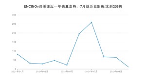 2021年10月现代ENCINO 昂希诺销量怎么样？ 在10-15万排名如何？