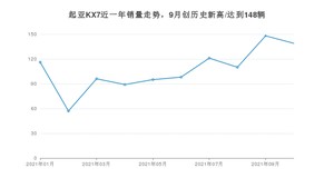 2021年10月起亚KX7销量怎么样？ 在20-25万排名如何？