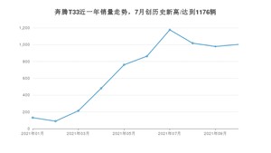 2021年10月奔腾T33销量如何？ 在SUV中排名怎么样？