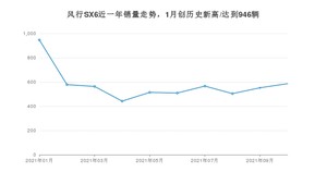 2021年10月东风风行风行SX6销量怎么样？ 在5-10万排名如何？