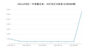 2021年10月中国重汽VGVVGV U70销量 近几月销量走势一览