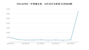 2021年10月中国重汽VGVVGV U70销量 近几月销量走势一览