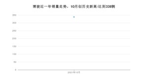 2021年10月野马博骏销量 近几月销量走势一览