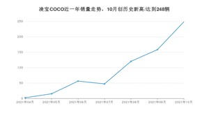 2021年10月凌宝汽车凌宝COCO销量 近几月销量走势一览