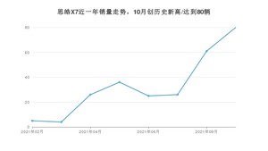 2021年10月思皓X7销量 近几月销量走势一览