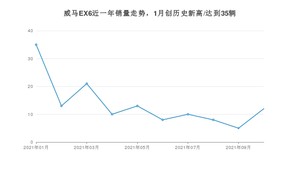 2021年10月威马汽车威马EX6销量如何？ 在SUV中排名怎么样？