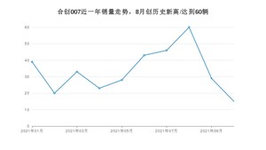 2021年10月合创007销量多少？ 全国销量分布如何？