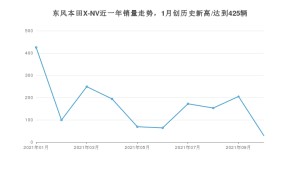 2021年10月思铭东风本田X-NV销量多少？ 全国销量分布如何？
