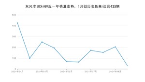 2021年10月思铭东风本田X-NV销量多少？ 全国销量分布如何？