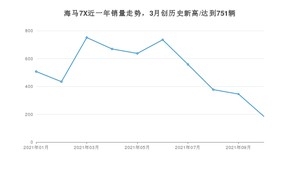 2021年10月海马7X销量如何？ 在MPV中排名怎么样？