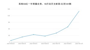思皓X4 2021年10月份销量数据发布 共141台
