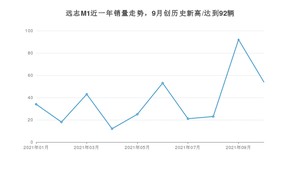 大运远志M1 2021年10月份销量数据发布 共54台