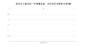 2021年10月北汽昌河昌河北斗星X5销量如何？ 在微型车中排名怎么样？