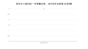 2021年10月北汽昌河昌河北斗星X5销量如何？ 在微型车中排名怎么样？